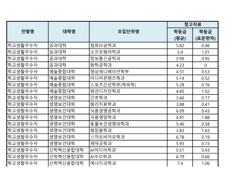 경성대 종합전형 수시등급