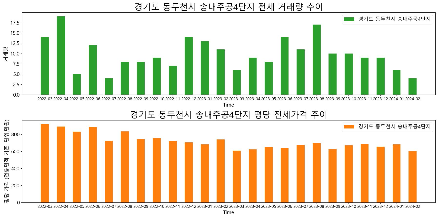 경기도-동두천시-송내주공4단지-전세-거래량-및-전세가격-변동-추이