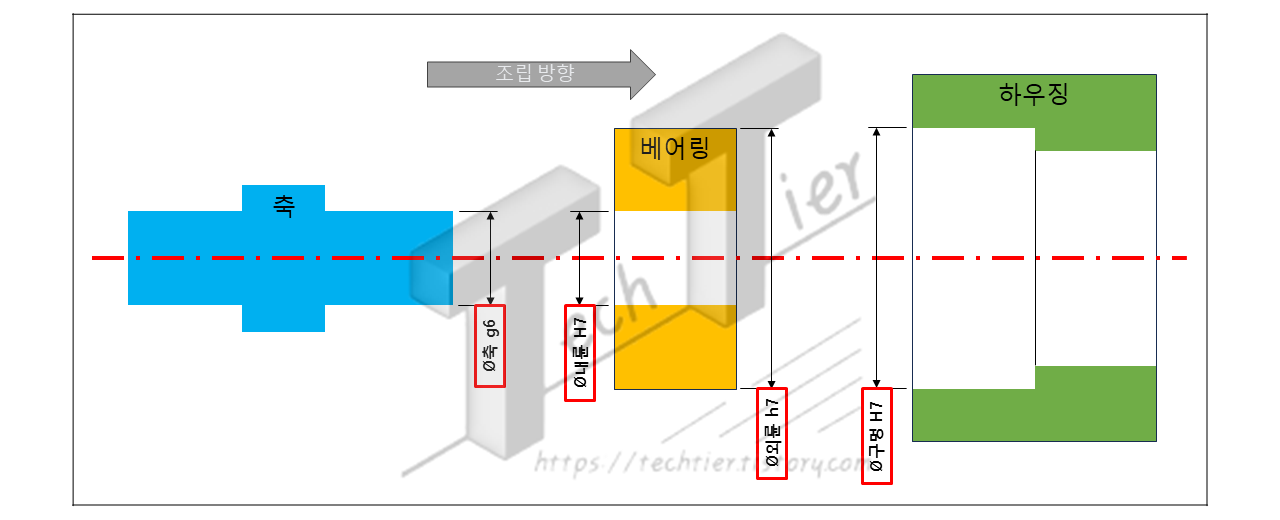 축과 구멍의 끼워맞춤 공차 기입 예시
