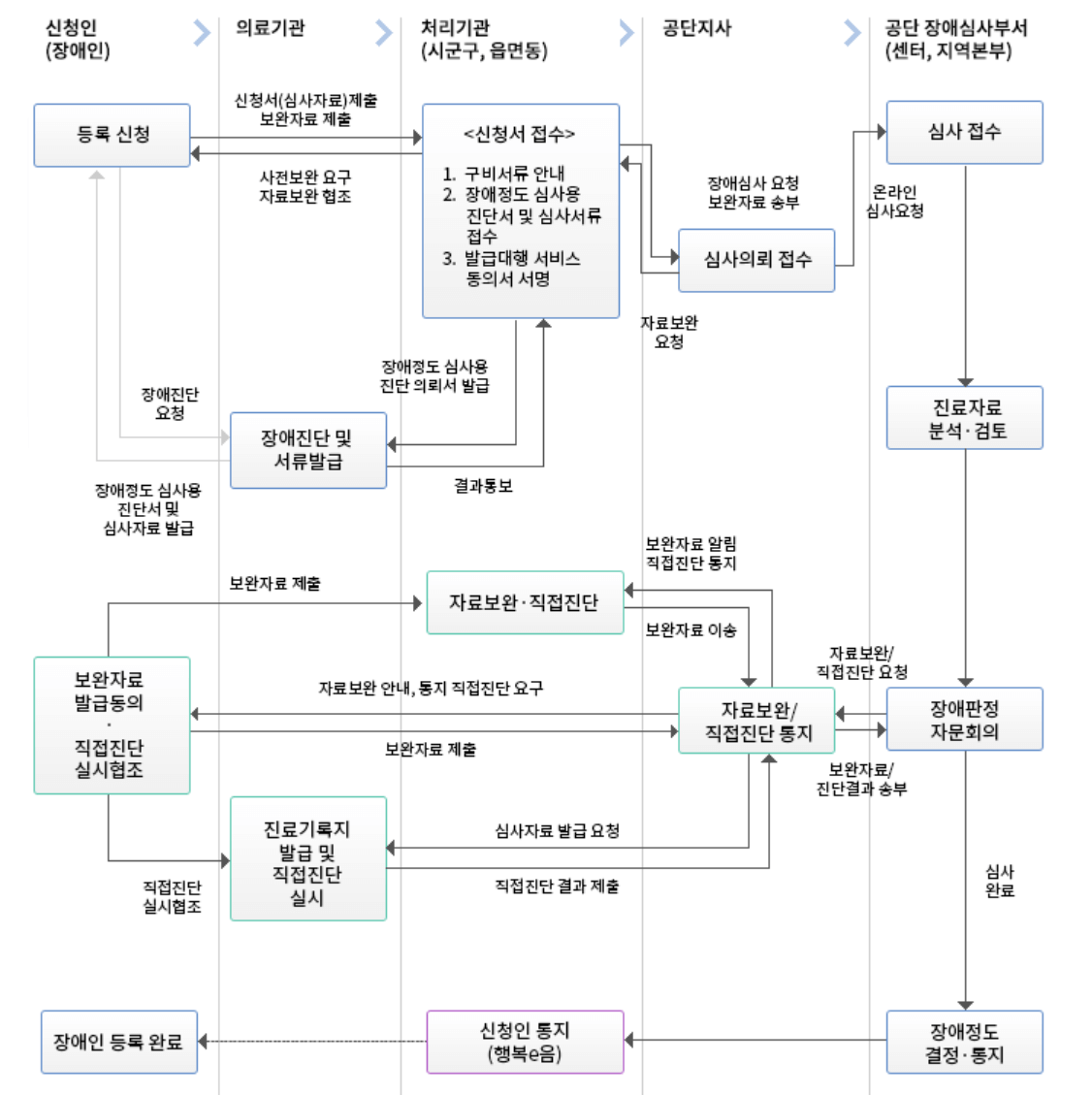 장애정도심사 과정 흐름표