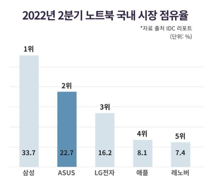 국내 노트북 점유율