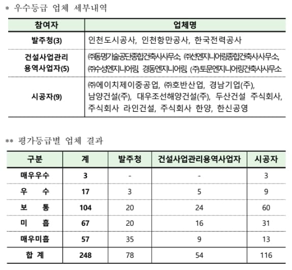 공공 건설공사 참여 건설 용역사 '22년 안전관리 수준평가' 결과