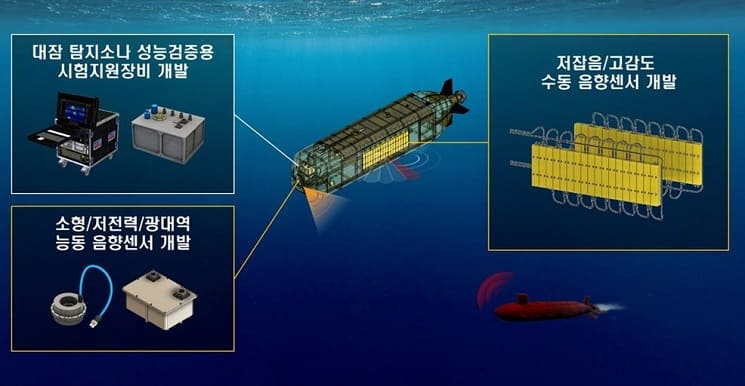 ADD, 대잠 탐지소나용 수중 음향센서 핵심기술 국내 확보 VIDEO: Anti submarine warfare Unmanned Underwater Vehicle successfully tested by South Korea
