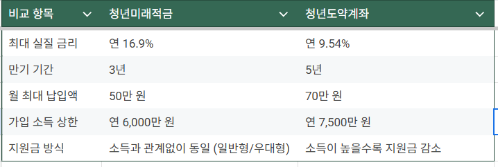 청년도약계좌, 청년미래적금 비교표