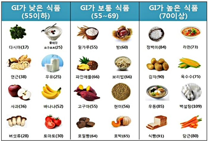 혈당 스파이크에 좋은 음식