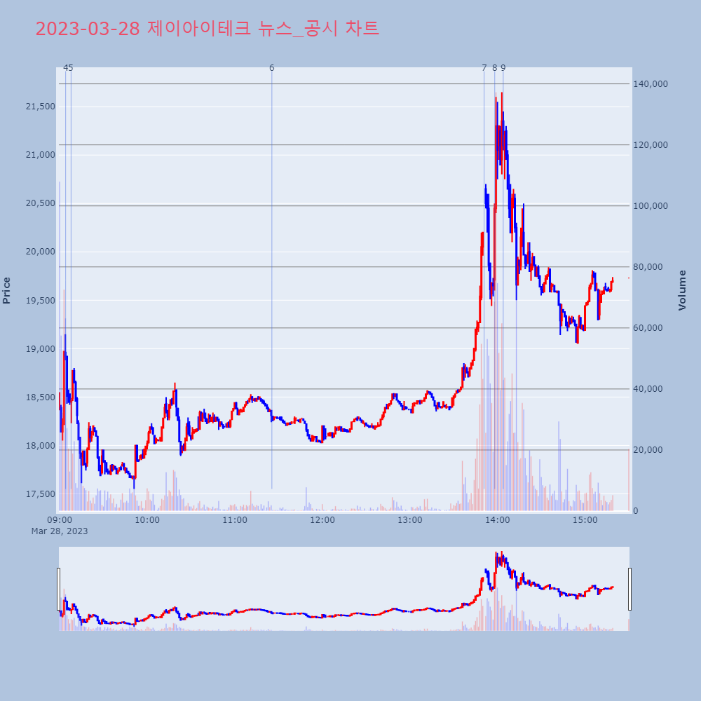 제이아이테크_뉴스공시차트