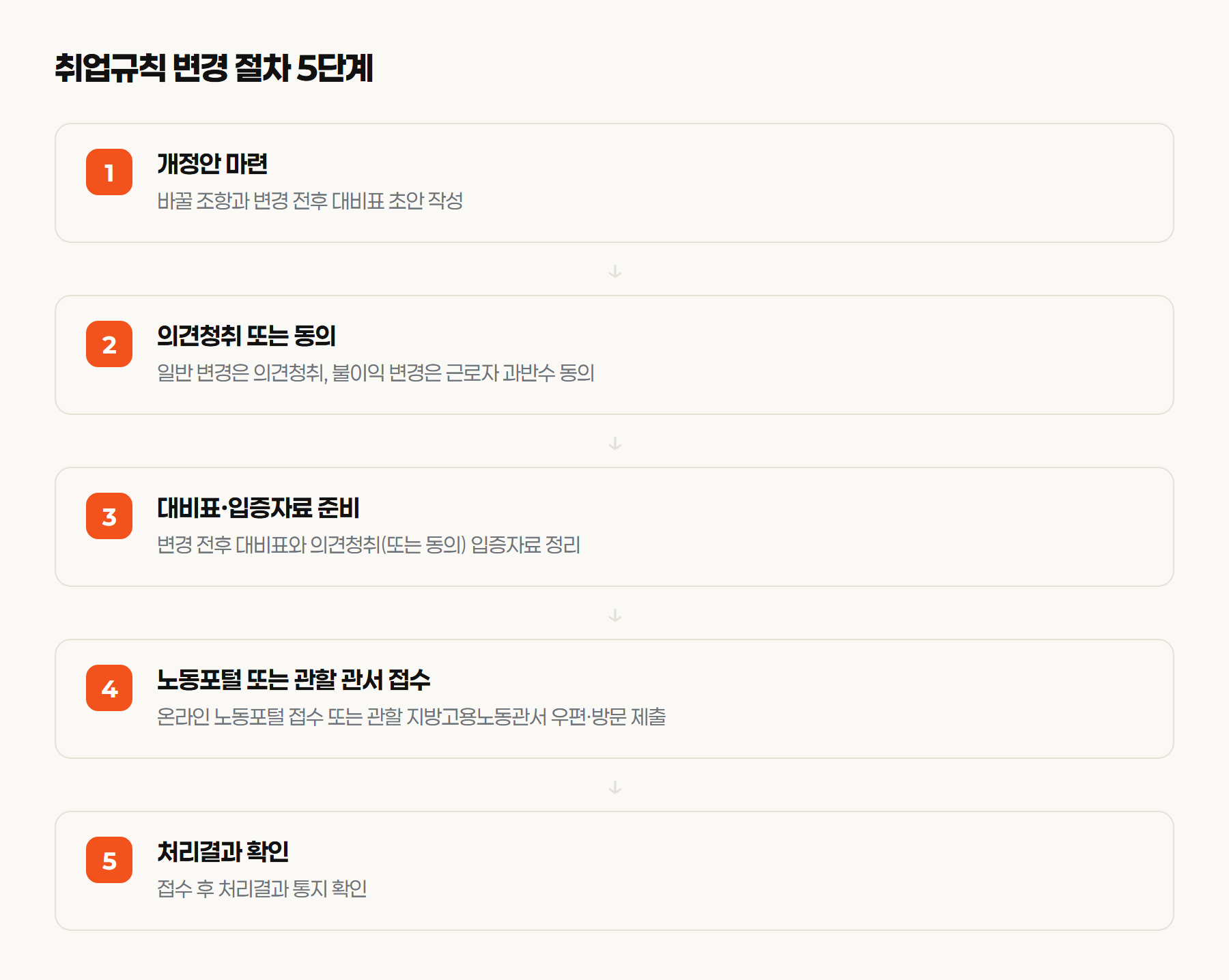 취업규칙 변경절차 5단계 순서도