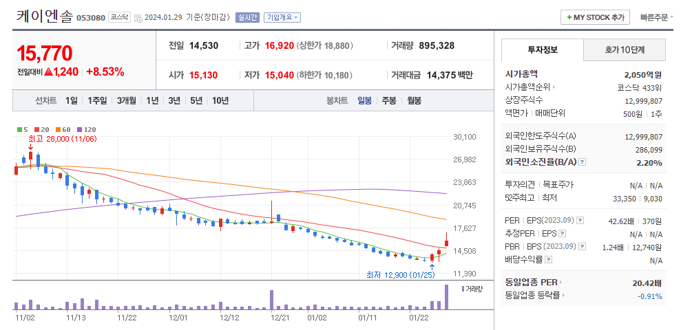 케이엔솔 일봉차트