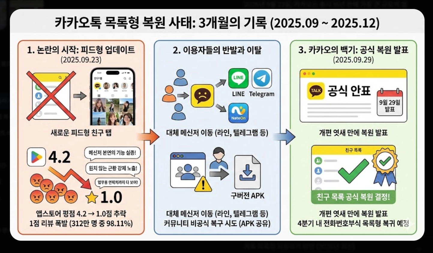 카톡 목록형 되돌리기 2025 완벽 가이드