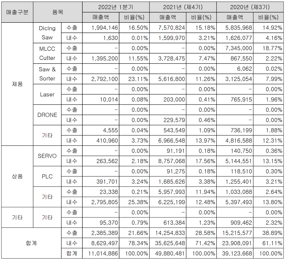 네온테크 - 주요 사업 부문 및 제품 현황(2022년 1분기)