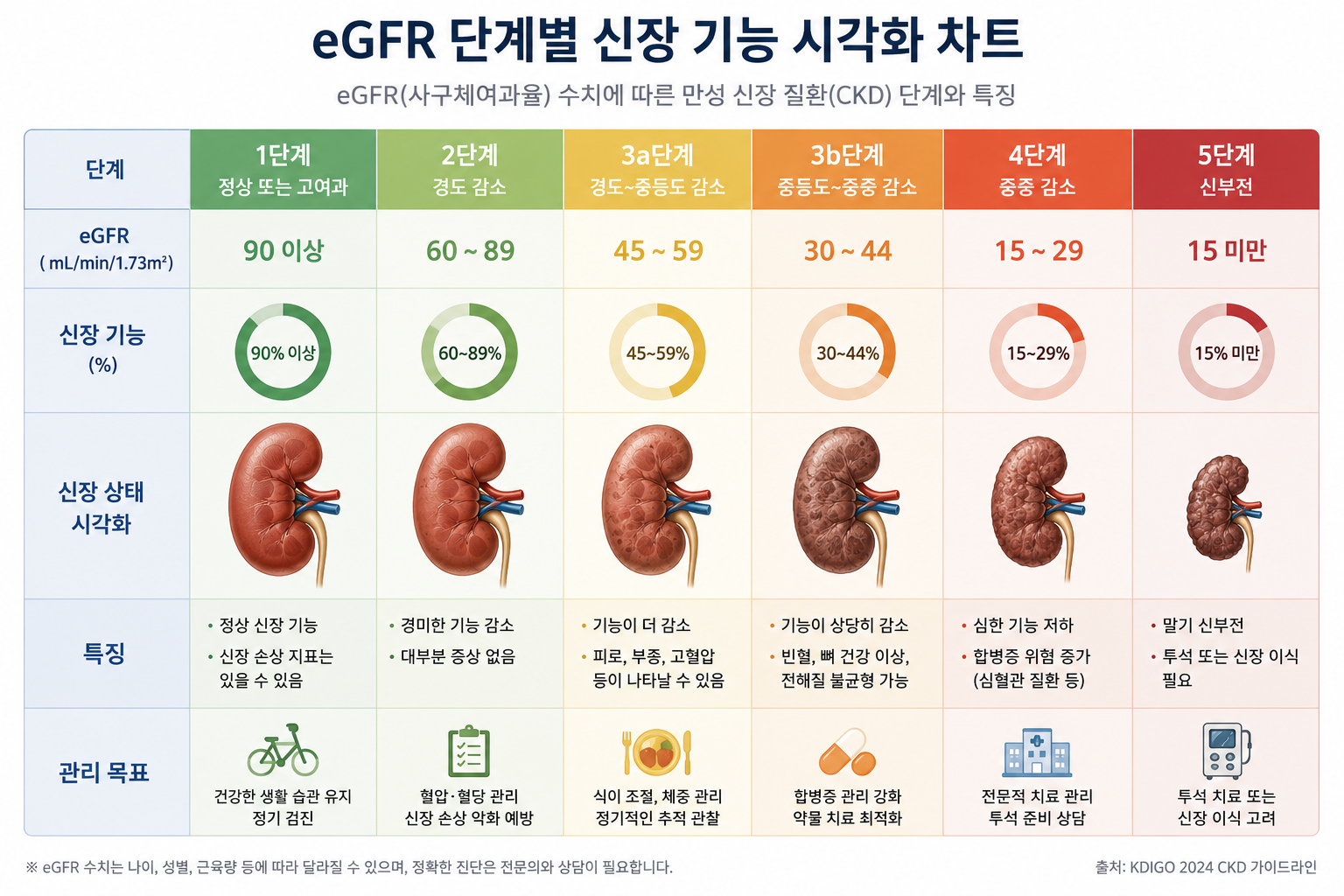 크레아티닌 수치 높으면 위험?