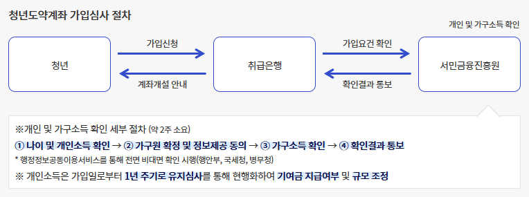 청년도약계좌 절차