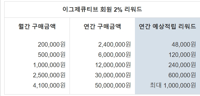 이그제큐티브 멤버십 2% 리워드 예상 금액