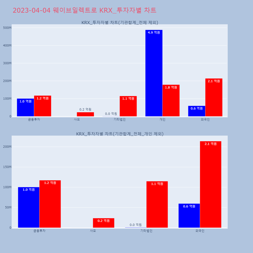 웨이브일렉트로_KRX_투자자별_차트