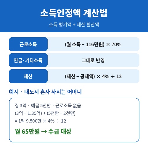 기초연금 소득인정액 계산법과 대도시 단독가구 모의계산 예시