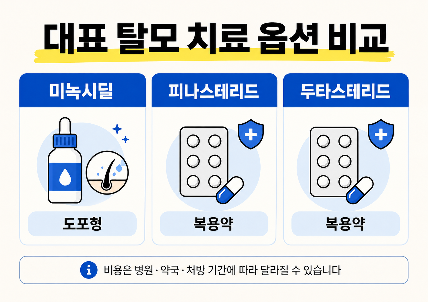 미녹시딜, 피나스테리드, 두타스테리드 등 대표 탈모 치료 옵션을 비교한 인포그래픽 이미지.