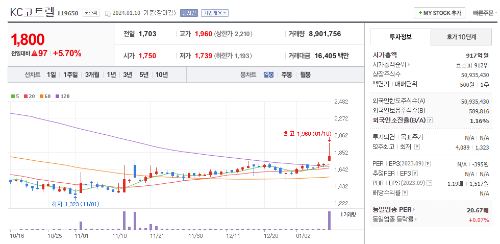 KC코트렐 일봉차트