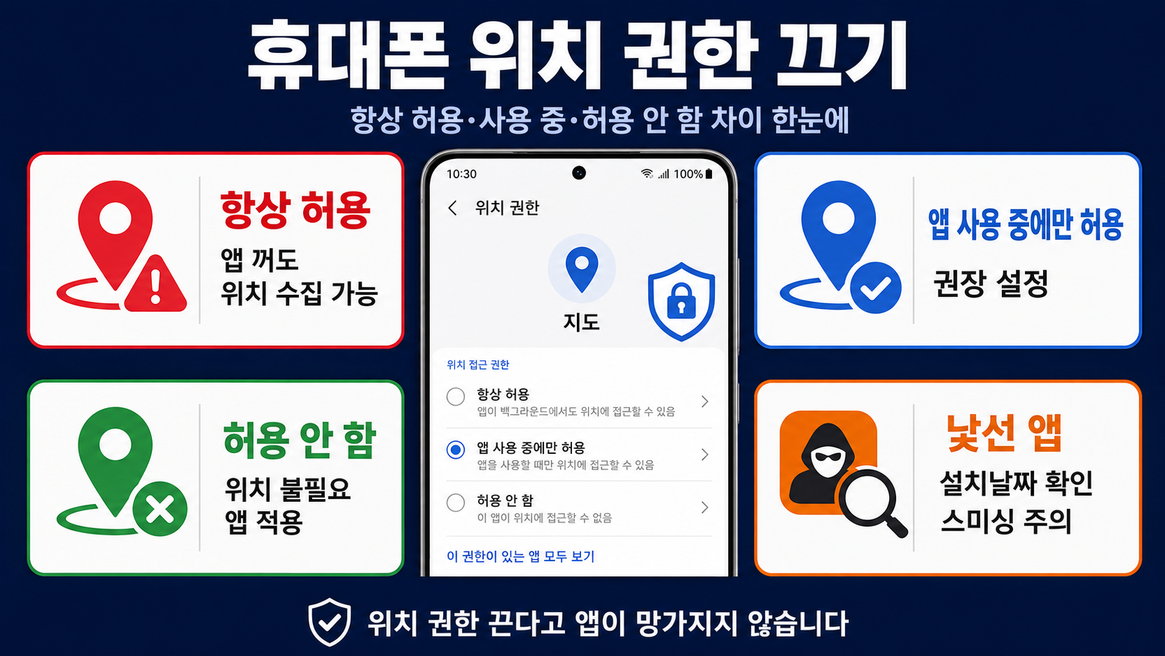 휴대폰 위치 권한 끄기 항상허용 앱사용중허용 허용안함 차이 안드로이드 아이폰 낯선앱 스미싱 주의 인포그래픽
