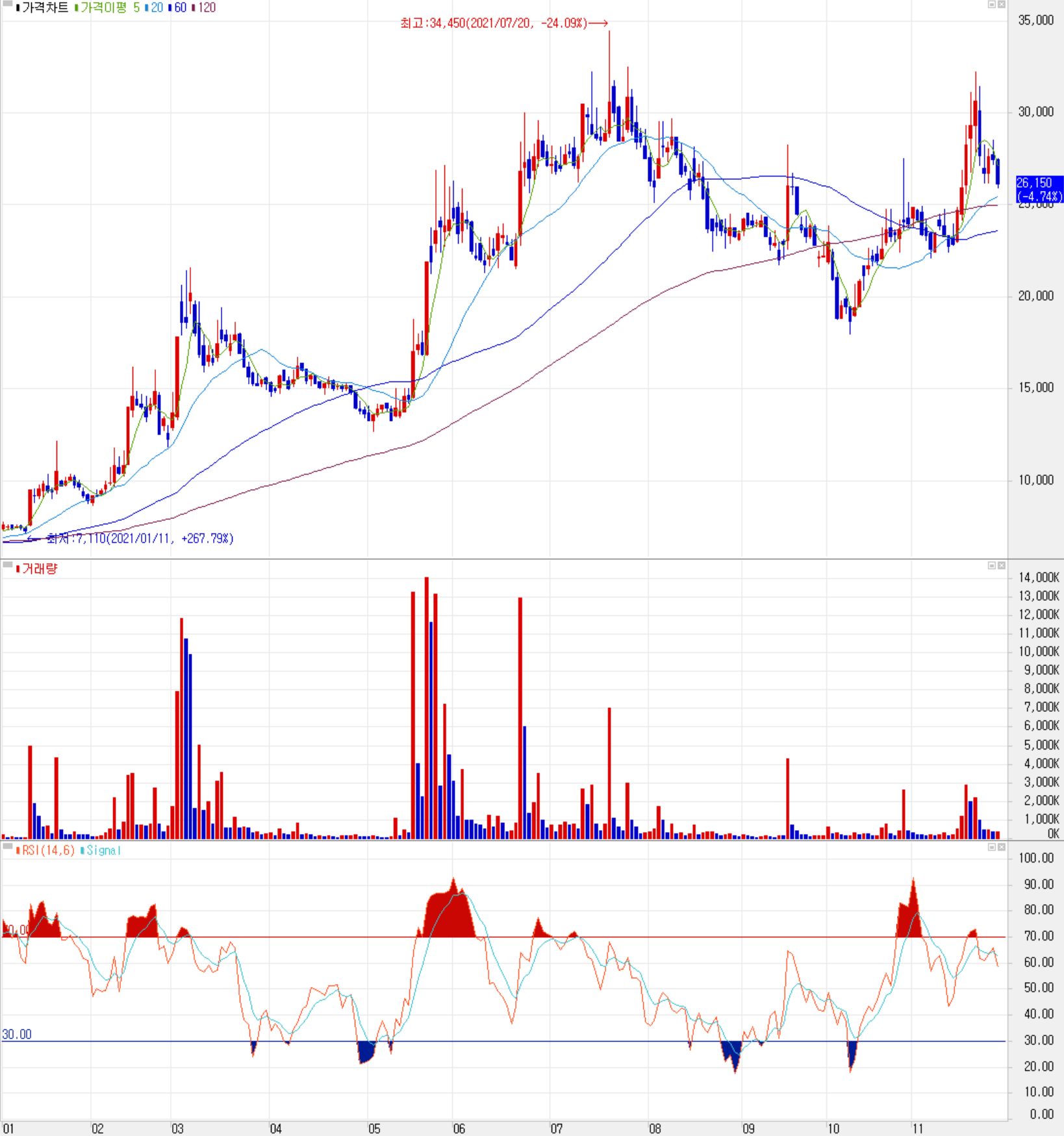 선익시스템 주식 시세 (일봉: 2021.01 ~ 2021.11)