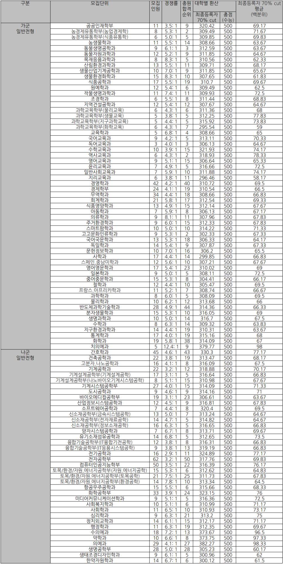 전북대 정시 입결