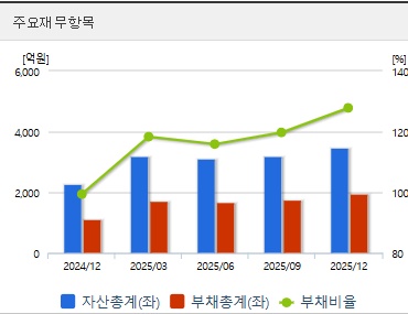 대원전선 재무지표
