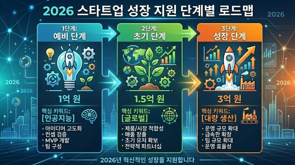 2026 스타트업 창업 지원 로드맵