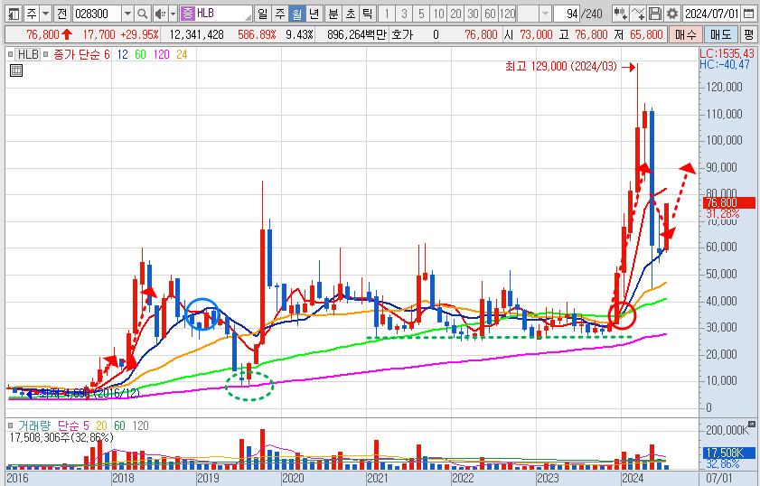 HLB 주가 월봉 차트 분석