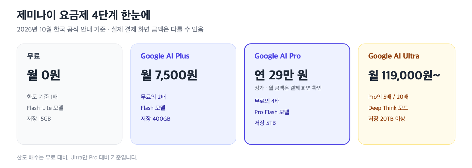 무료 월 0원, Plus 월 7,500원, Pro 연 29만 원(정가), Ultra 월 119,000원부터 4단계 요금제를 카드로 비교한 그림