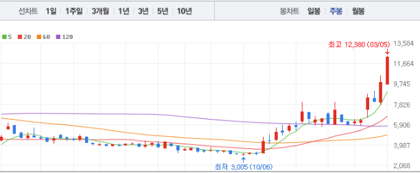 우리기술투자 주가 전망
