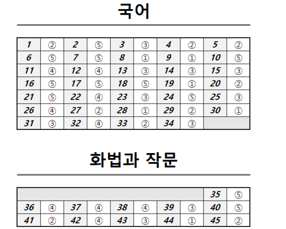 2026년 9월 평가원 모의고사 고3 화법과 작문 정답
