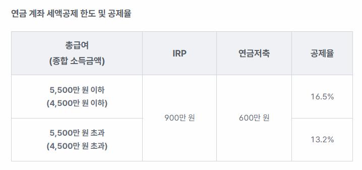 연금 계좌 새액공제 한도 및 공제율 표 이미지