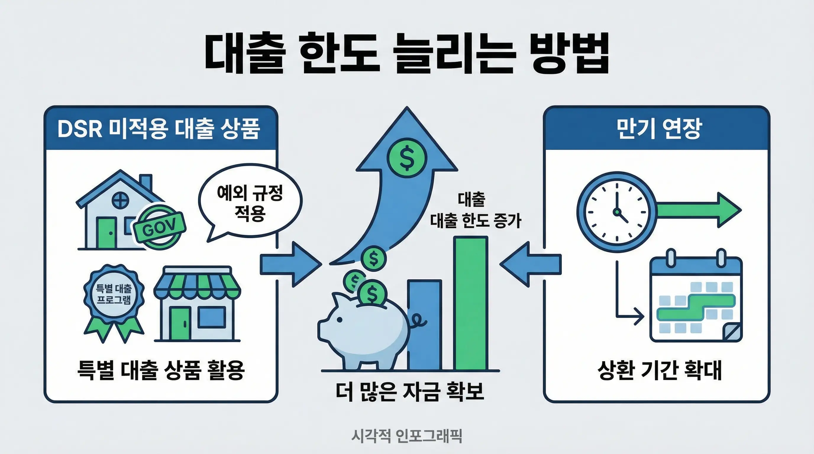 DSR 미적용 대출 상품과 만기 연장을 통해 대출 한도를 늘리는 방법을 시각적으로 보여주는 인포그래픽