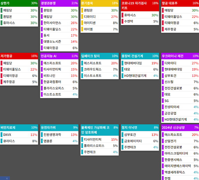테마에 따른 종목 상승