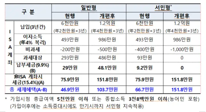 ISA계좌2