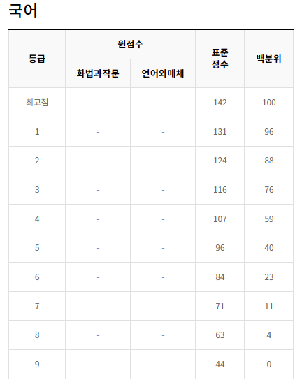 2021-3월-고3-국어-모의고사-등급컷