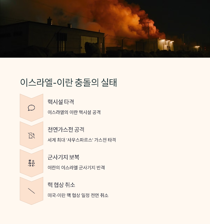 이스라엘-이란 충돌의 전개 양상