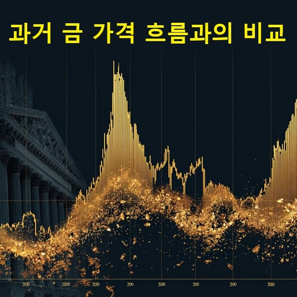 과거 금융위기, 팬데믹 시기, 2025년 전망을 비교한 금 가격 그래프