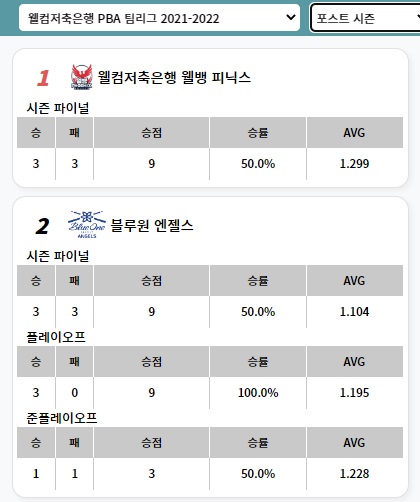 2021-2022 시즌 PBA팀리그 포스트 시즌 경기결과 - 우승팀은 웰컴저축은행 웰뱅피닉스, 준우승은 블루원 리조트