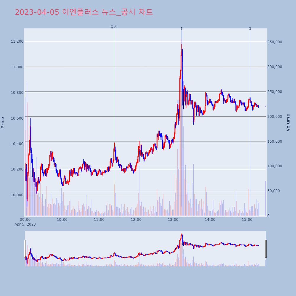 이엔플러스_뉴스공시차트