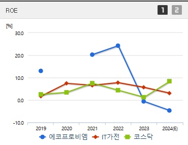 에코프로비엠 주가 ROE (1105)