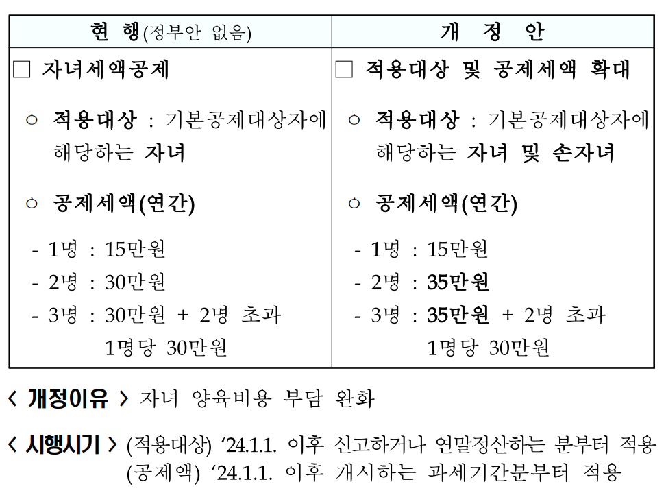 2024 세법개정안, 자녀세액공재 확대