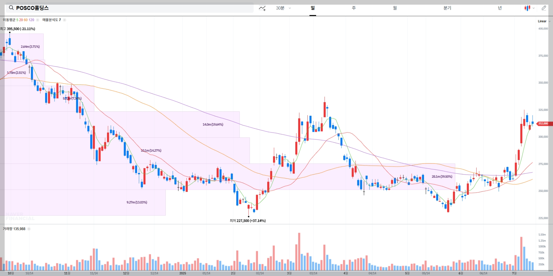 POSCO홀딩스 현재 주가 차트