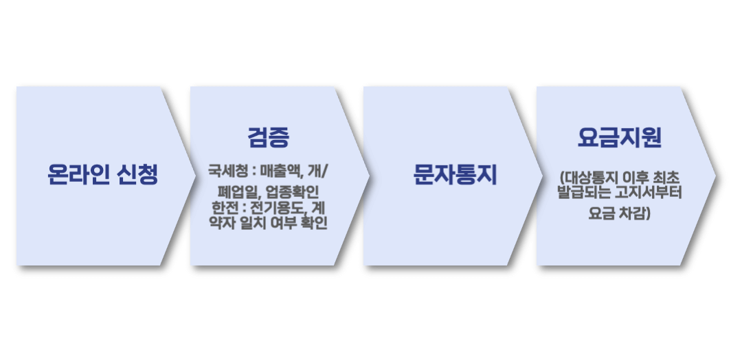 소상공인 전기요금 특별지원 신청하기