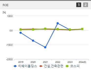 티웨이홀딩스 주가 ROE