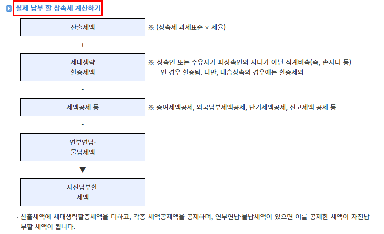 실제-납부-할-상속세-계산방법