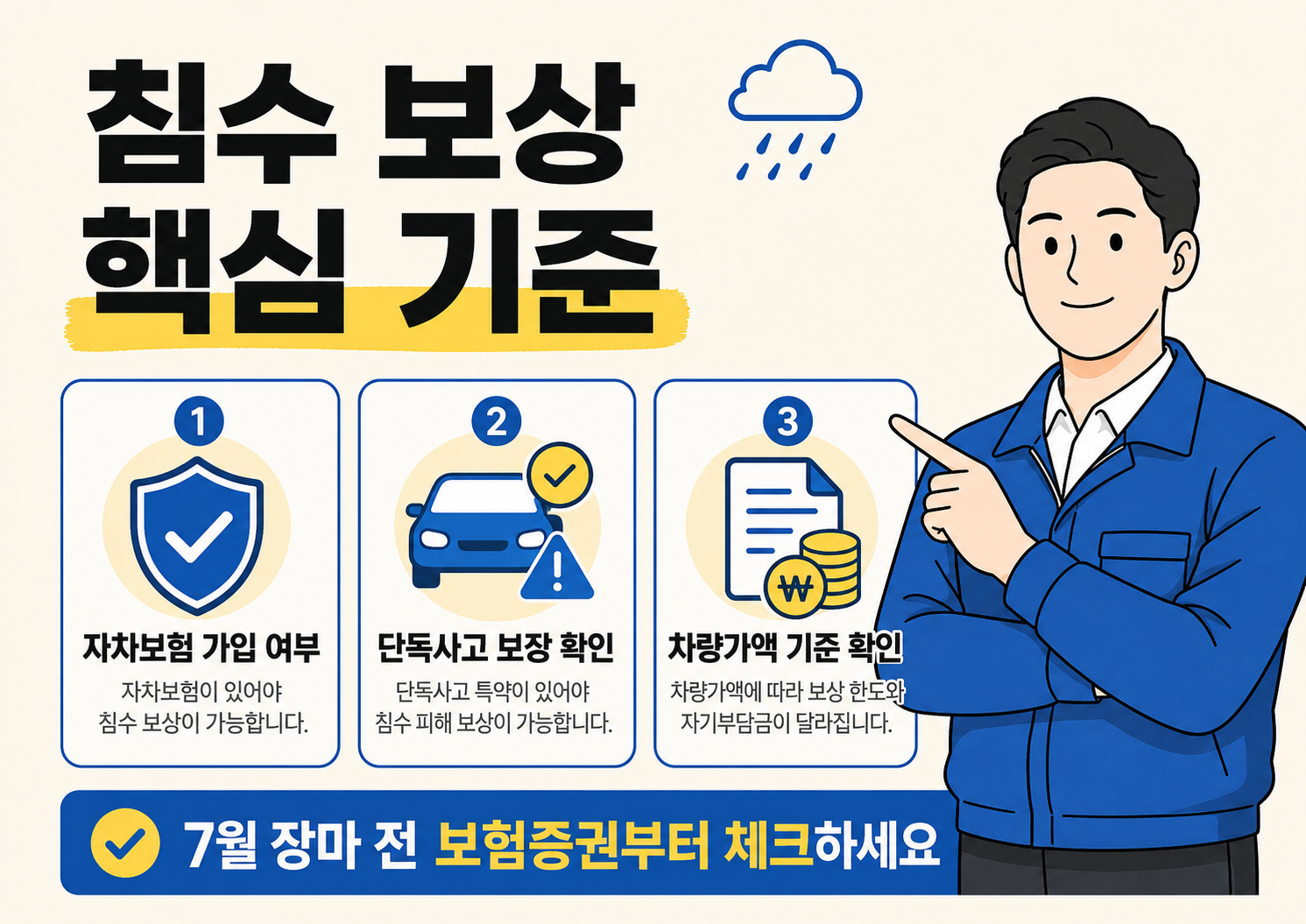 7월 장마 전 자동차 침수 보상 핵심 기준을 설명하는 인포그래픽으로, 자차보험 가입 여부와 단독사고 보장 확인, 차량가액 기준 확인 항목이 아이콘과 함께 정리되어 있다.