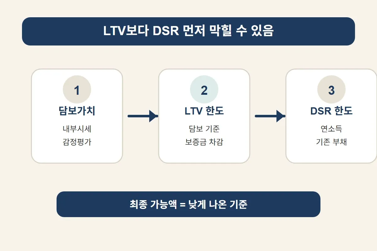 오피스텔 주택담보대출 가능액을 담보가치, LTV 한도, DSR 한도 순서로 비교해 낮은 기준이 적용됨을 설명한 이미지