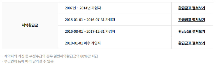 노란우산공제회 해약환급금 안내 이미지