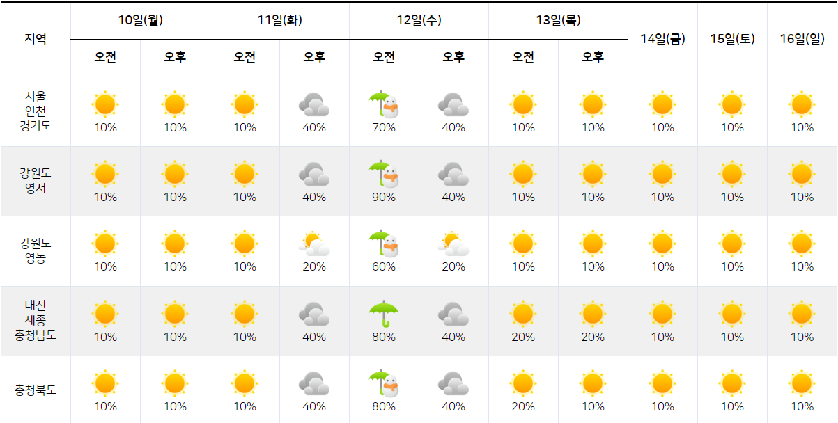 2월 10일 2월 16일 날씨 예보1