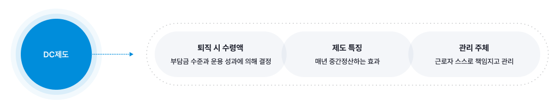 퇴직연금 DC와 DB 장단점 비교